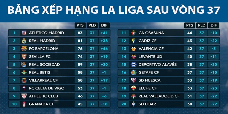 Tiêu chí xếp hạng giải La Liga khi hai đội bóng bằng điểm