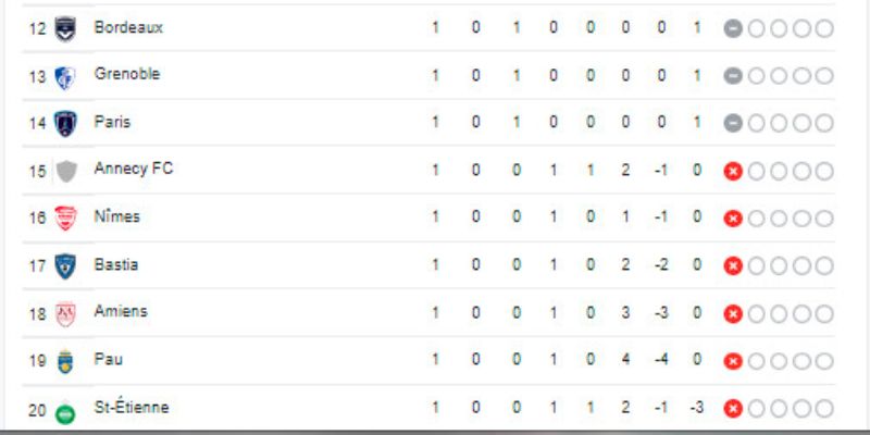 Cuộc đua của những đội bóng vị trí cuối bảng xếp hạng Ligue 2